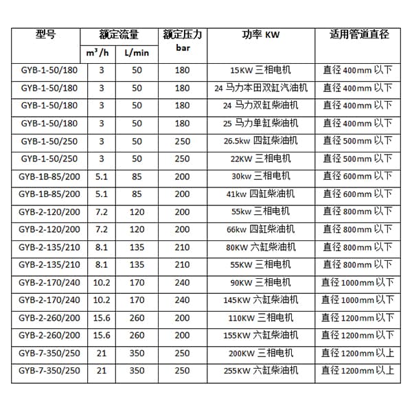 高压水管道疏通机参数选型明细